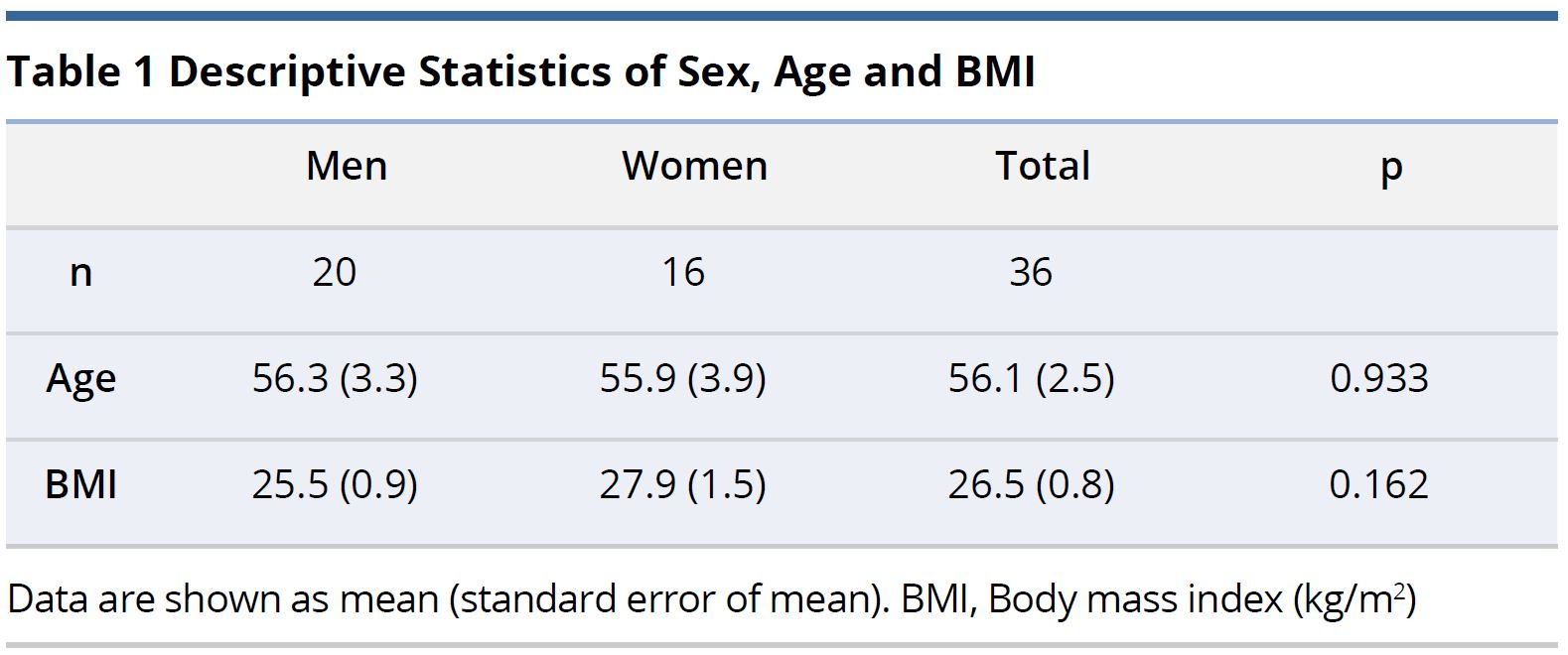 Table 1.JPGDescriptive statistics of sex, age and BMI.